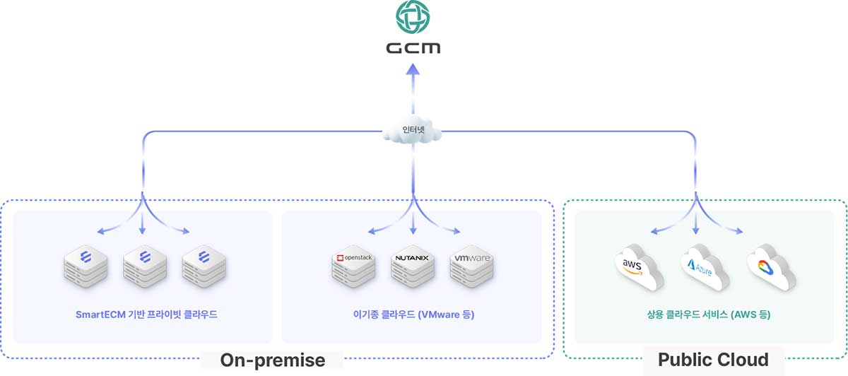 여러 개의 클러스터를 단일 콘솔에서 통합 관리하는 멀티 클라우드 운영 플랫폼