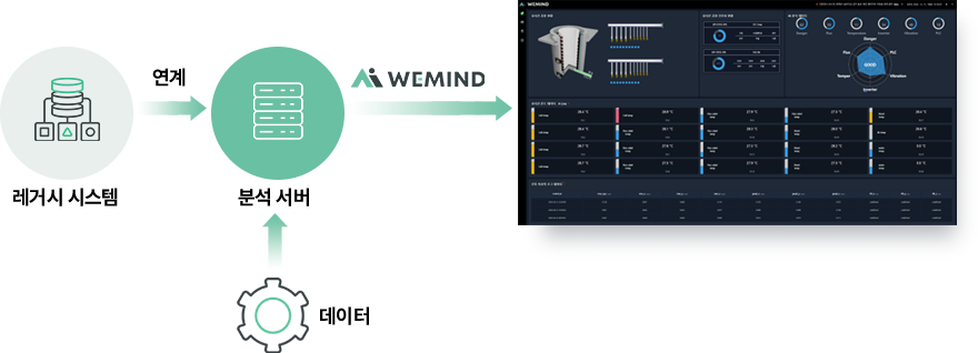 WeMind에서 설비 상태를 모니터링 관리